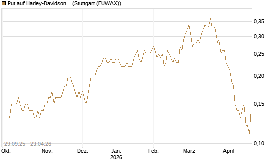 Put auf Harley-Davidson [UniCredit Bank GmbH] Chart