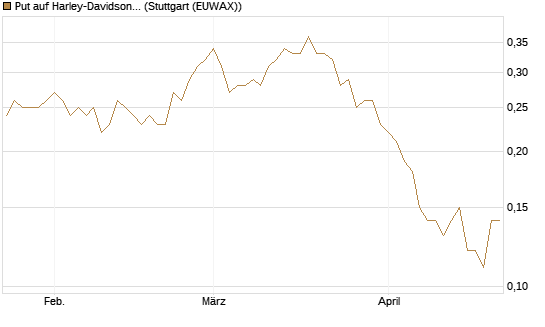Put auf Harley-Davidson [UniCredit Bank GmbH] Chart