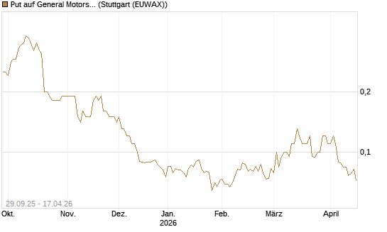 Put auf General Motors [UniCredit Bank GmbH] Chart