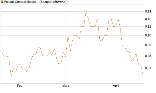 Put auf General Motors [UniCredit Bank GmbH] Chart