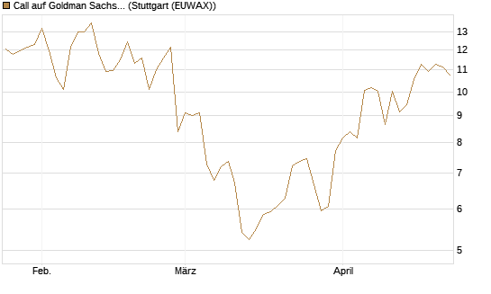 Call auf Goldman Sachs [UniCredit Bank GmbH] Chart