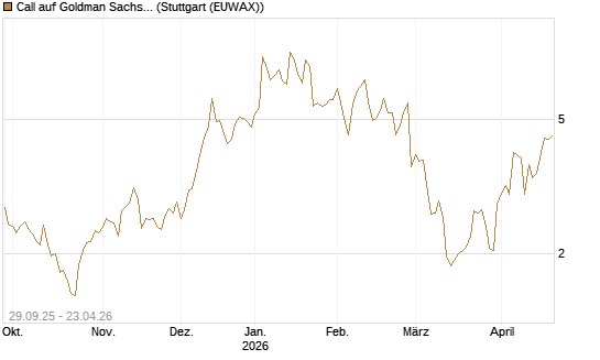 Call auf Goldman Sachs [UniCredit Bank GmbH] Chart