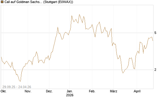 Call auf Goldman Sachs [UniCredit Bank GmbH] Chart