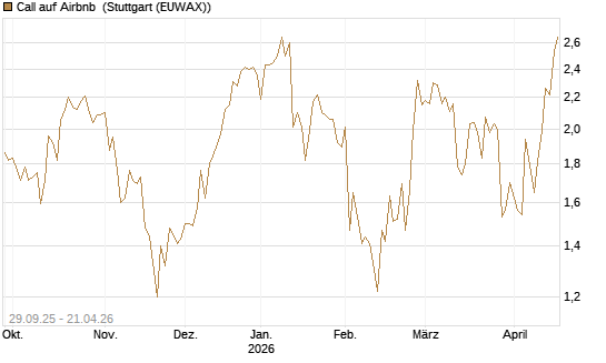 Call auf Airbnb [UniCredit Bank GmbH] Chart