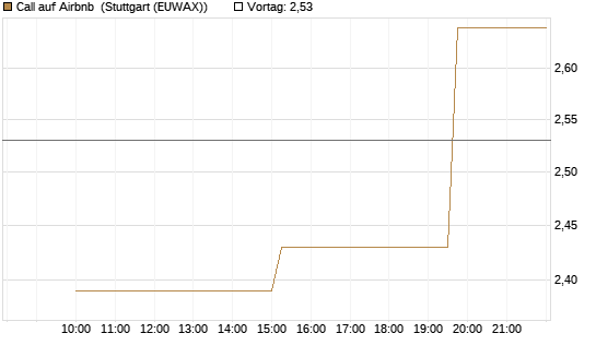 Call auf Airbnb [UniCredit Bank GmbH] Chart