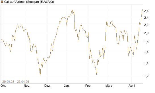 Call auf Airbnb [UniCredit Bank GmbH] Chart
