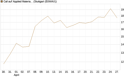 Call auf Applied Materials [UniCredit Bank GmbH] Chart