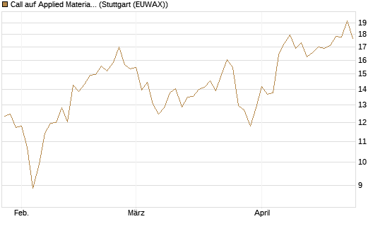 Call auf Applied Materials [UniCredit Bank GmbH] Chart