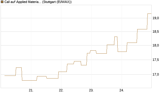 Call auf Applied Materials [UniCredit Bank GmbH] Chart