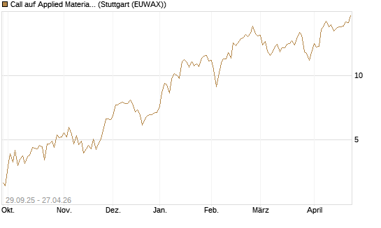 Call auf Applied Materials [UniCredit Bank GmbH] Chart