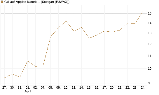 Call auf Applied Materials [UniCredit Bank GmbH] Chart