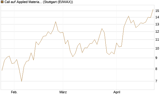 Call auf Applied Materials [UniCredit Bank GmbH] Chart