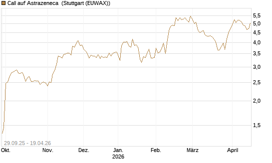 Call auf Astrazeneca [UniCredit Bank GmbH] Chart