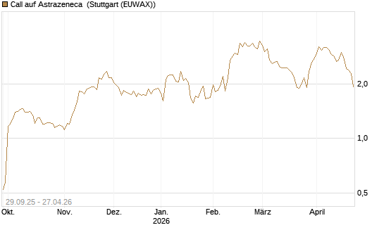 Call auf Astrazeneca [UniCredit Bank GmbH] Chart