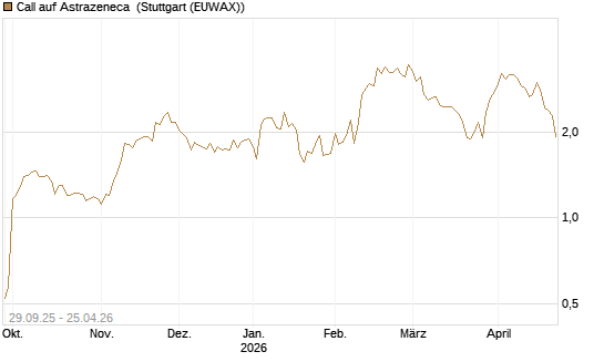 Call auf Astrazeneca [UniCredit Bank GmbH] Chart