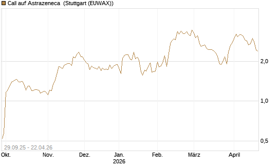 Call auf Astrazeneca [UniCredit Bank GmbH] Chart