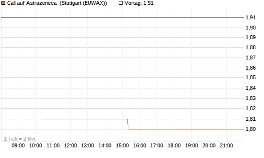 Call auf Astrazeneca [UniCredit Bank GmbH] Chart