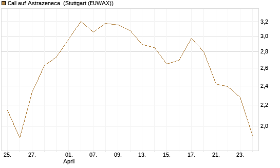 Call auf Astrazeneca [UniCredit Bank GmbH] Chart