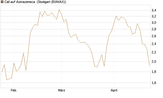 Call auf Astrazeneca [UniCredit Bank GmbH] Chart