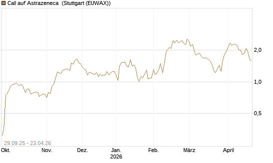 Call auf Astrazeneca [UniCredit Bank GmbH] Chart
