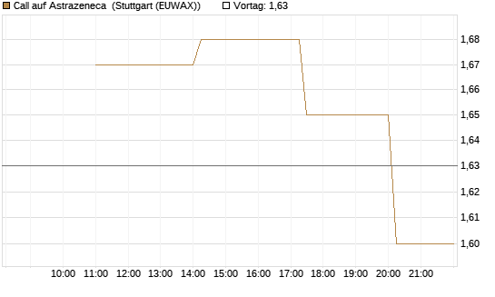 Call auf Astrazeneca [UniCredit Bank GmbH] Chart