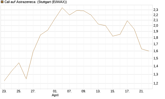Call auf Astrazeneca [UniCredit Bank GmbH] Chart