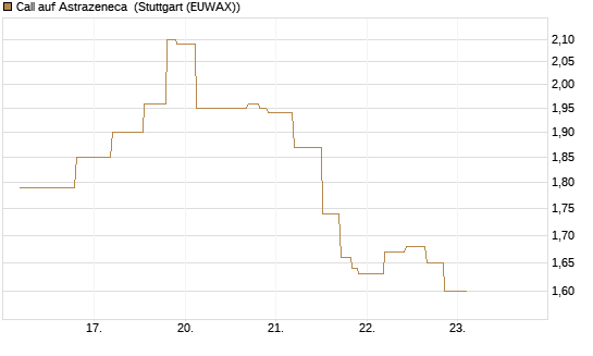Call auf Astrazeneca [UniCredit Bank GmbH] Chart