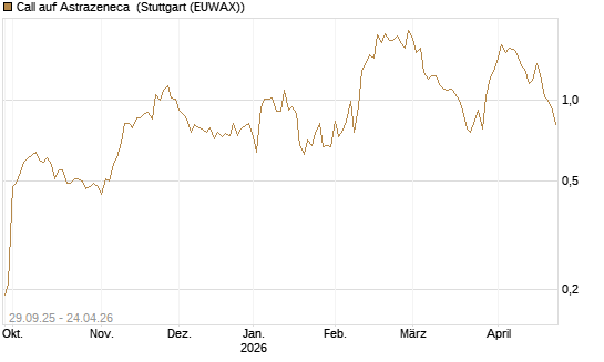 Call auf Astrazeneca [UniCredit Bank GmbH] Chart