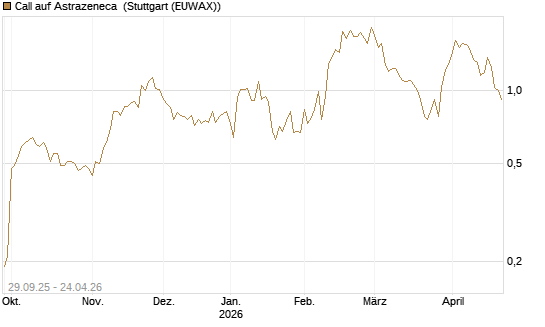 Call auf Astrazeneca [UniCredit Bank GmbH] Chart