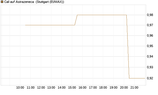 Call auf Astrazeneca [UniCredit Bank GmbH] Chart