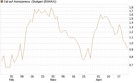 Call auf Astrazeneca [UniCredit Bank GmbH] Chart
