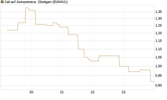 Call auf Astrazeneca [UniCredit Bank GmbH] Chart