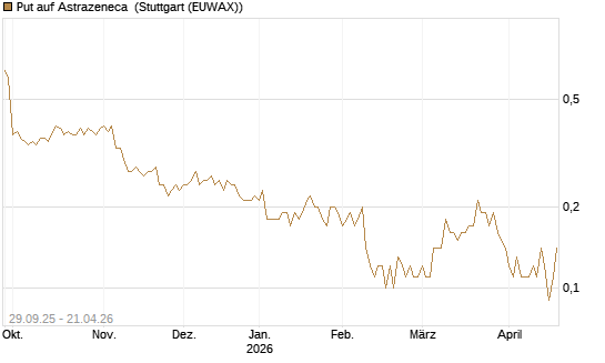 Put auf Astrazeneca [UniCredit Bank GmbH] Chart