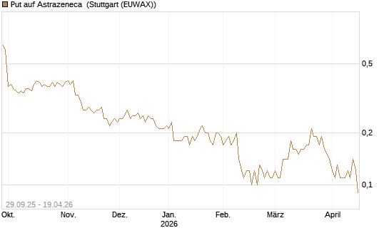Put auf Astrazeneca [UniCredit Bank GmbH] Chart