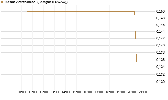 Put auf Astrazeneca [UniCredit Bank GmbH] Chart
