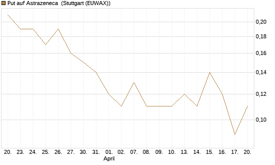 Put auf Astrazeneca [UniCredit Bank GmbH] Chart