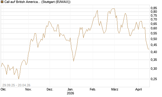 Call auf British American Tobacco [UniCredit Bank GmbH] Chart