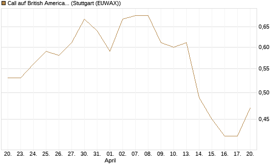 Call auf British American Tobacco [UniCredit Bank GmbH] Chart