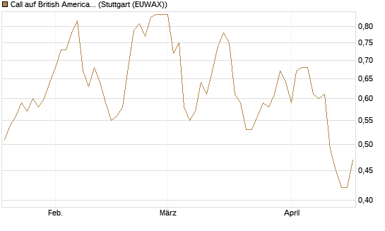 Call auf British American Tobacco [UniCredit Bank GmbH] Chart