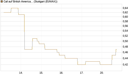 Call auf British American Tobacco [UniCredit Bank GmbH] Chart