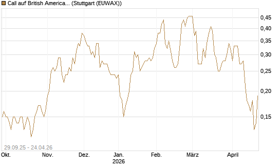 Call auf British American Tobacco [UniCredit Bank GmbH] Chart