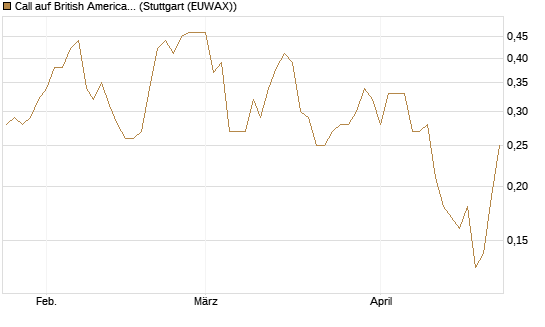 Call auf British American Tobacco [UniCredit Bank GmbH] Chart