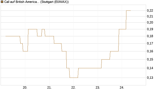 Call auf British American Tobacco [UniCredit Bank GmbH] Chart