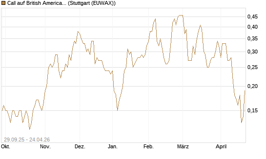 Call auf British American Tobacco [UniCredit Bank GmbH] Chart