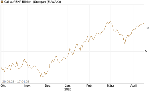 Call auf BHP Billition [UniCredit Bank GmbH] Chart