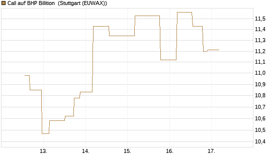 Call auf BHP Billition [UniCredit Bank GmbH] Chart