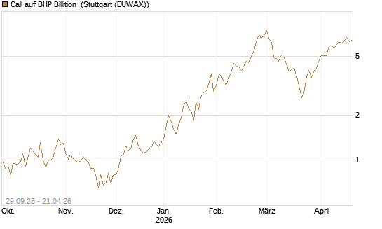 Call auf BHP Billition [UniCredit Bank GmbH] Chart