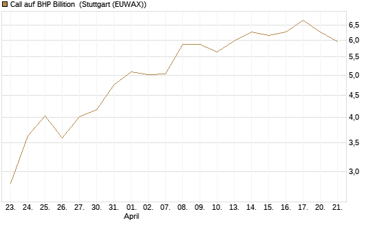 Call auf BHP Billition [UniCredit Bank GmbH] Chart