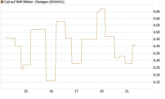 Call auf BHP Billition [UniCredit Bank GmbH] Chart