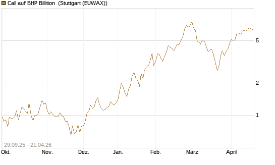 Call auf BHP Billition [UniCredit Bank GmbH] Chart